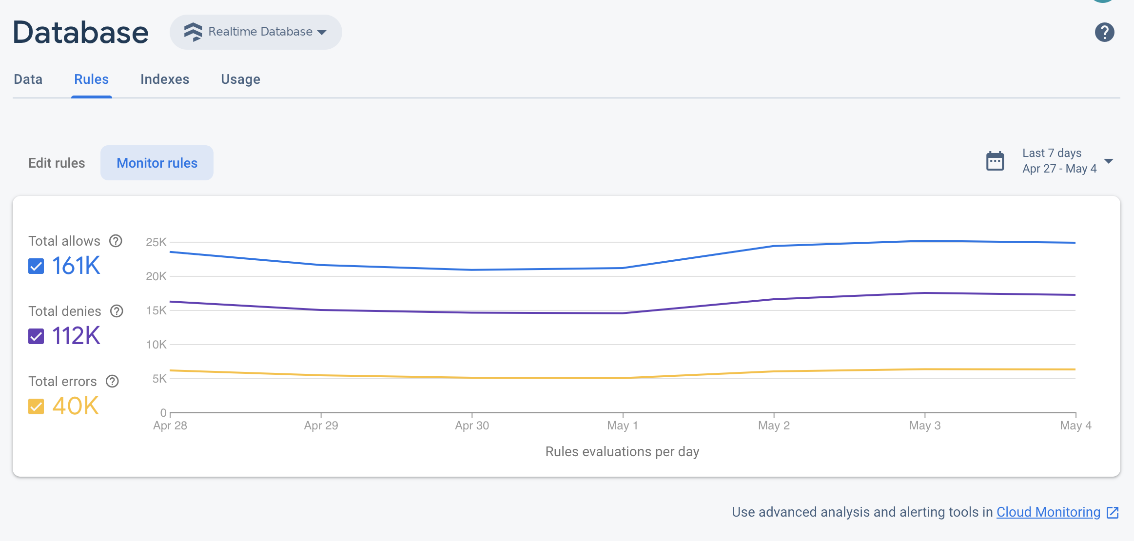 تب Usage برای پایگاه داده بیدرنگ در کنسول Firebase.