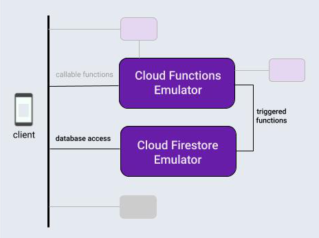 التفاعل بين قاعدة بيانات Firebase ومحاكيات الدوالّ