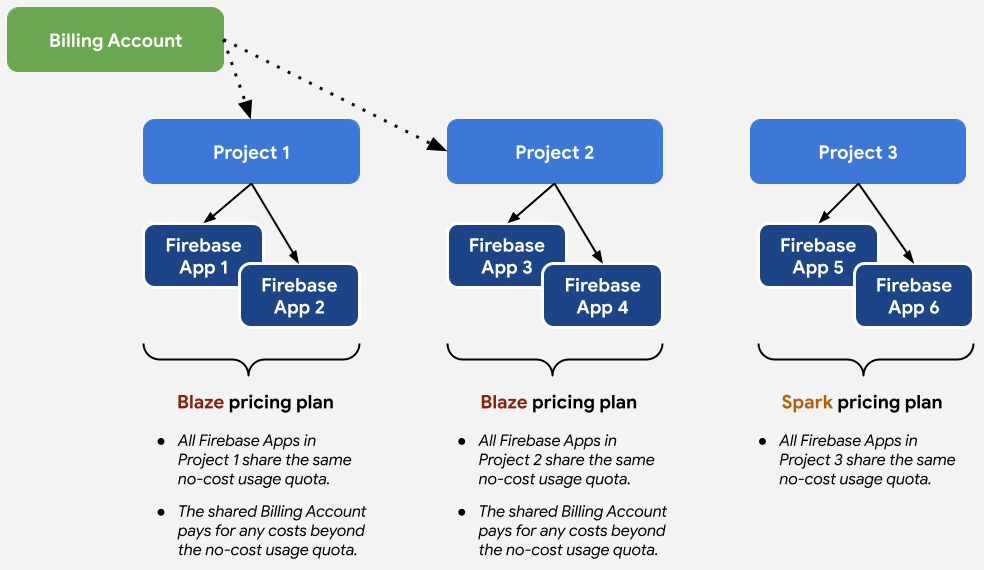 Beziehung zwischen Preismodellen und Projekten und Apps