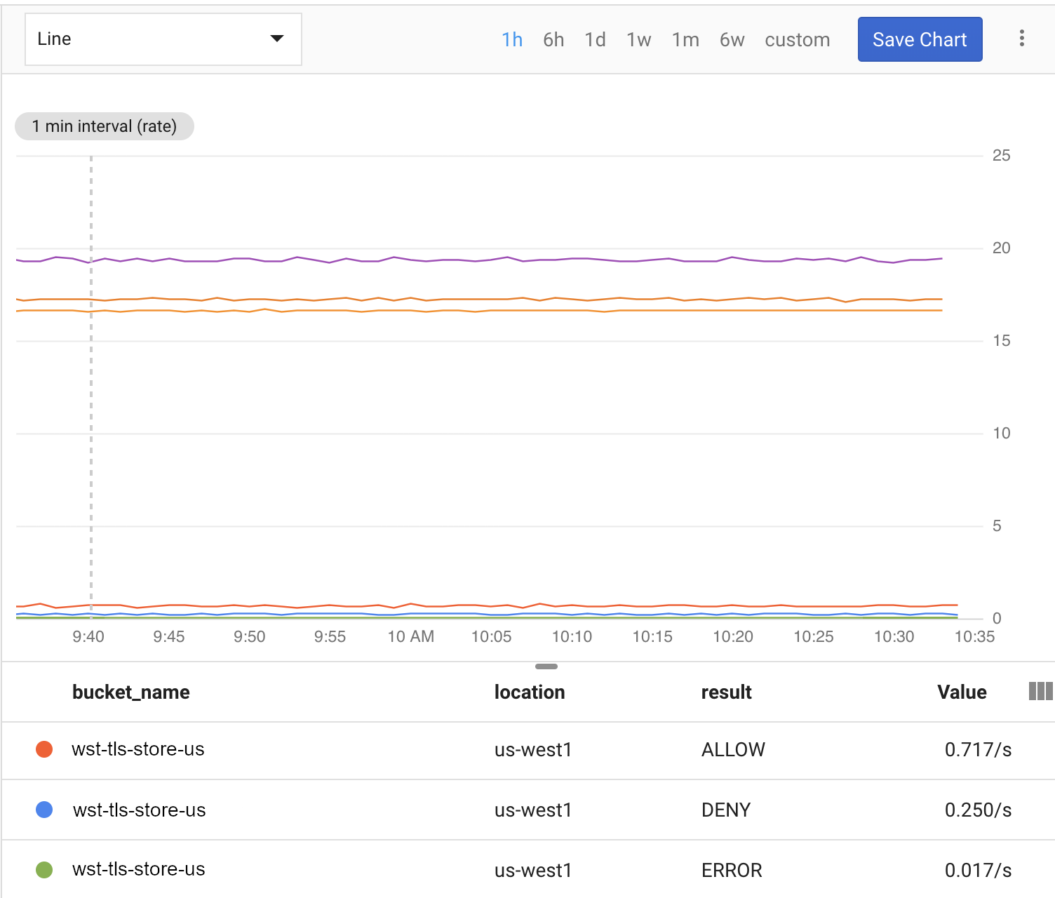 Cloud Storage usage in a Cloud Monitoring dashboard.