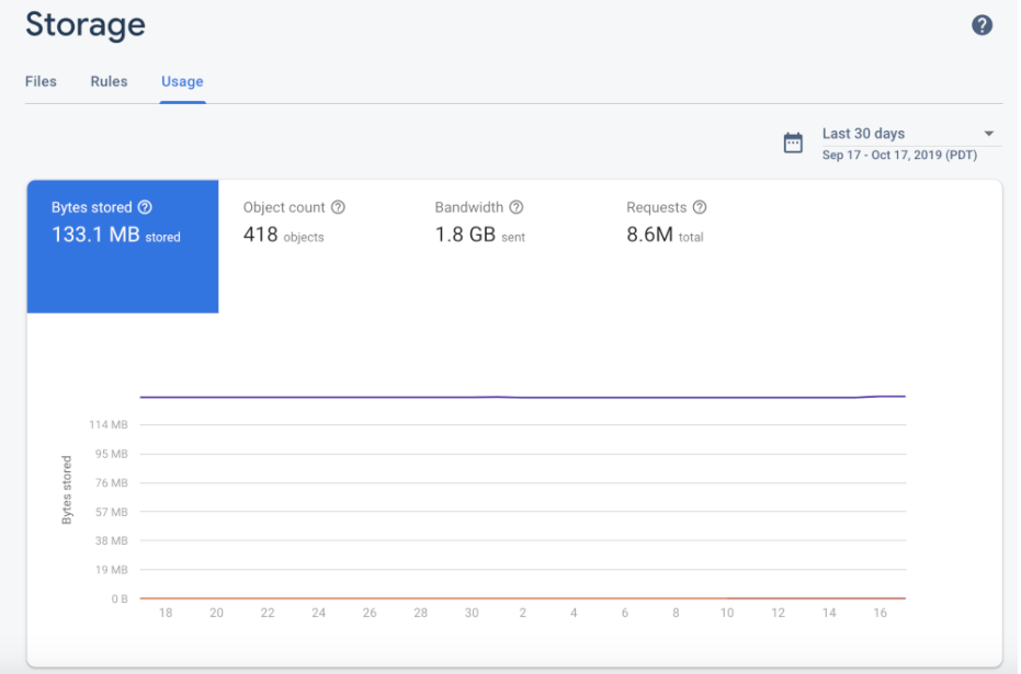 Tableau de bord d&#39;utilisation de Cloud Storage dans la console Firebase.