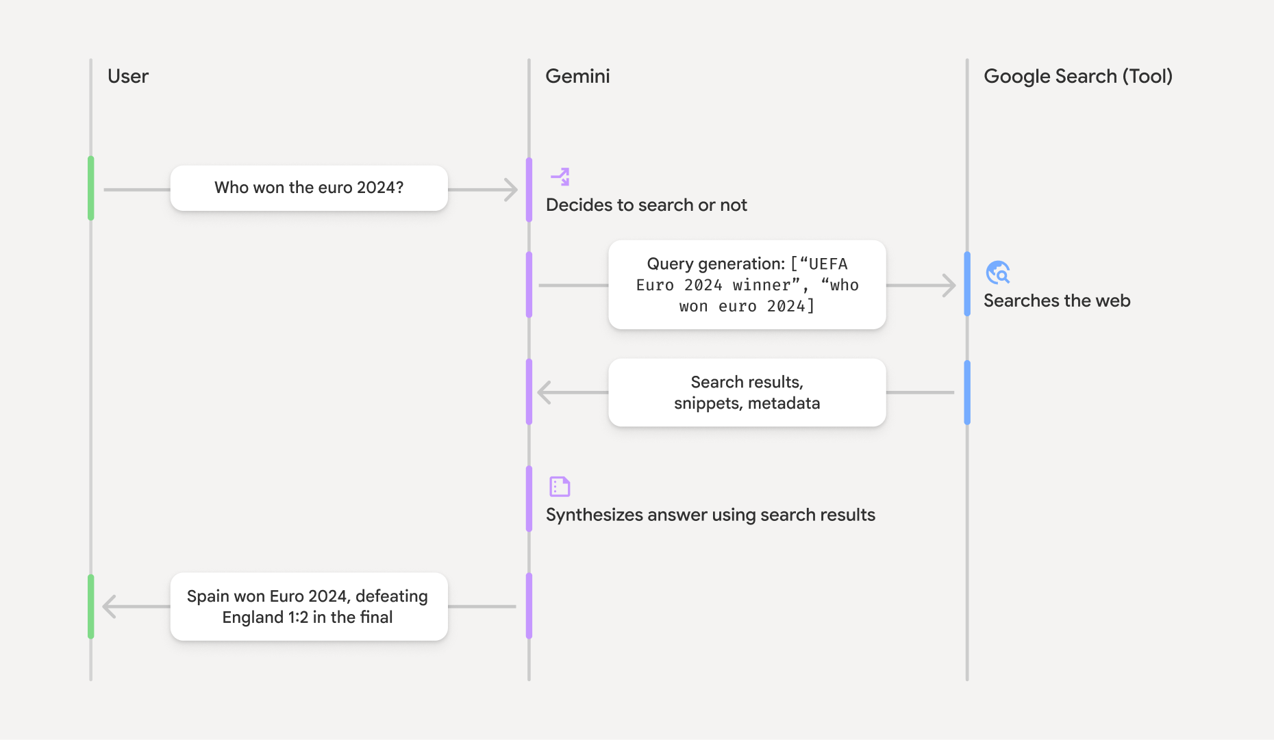 Диаграмма, показывающая, как привязка к Google Search подразумевает взаимодействие модели с Google Search.