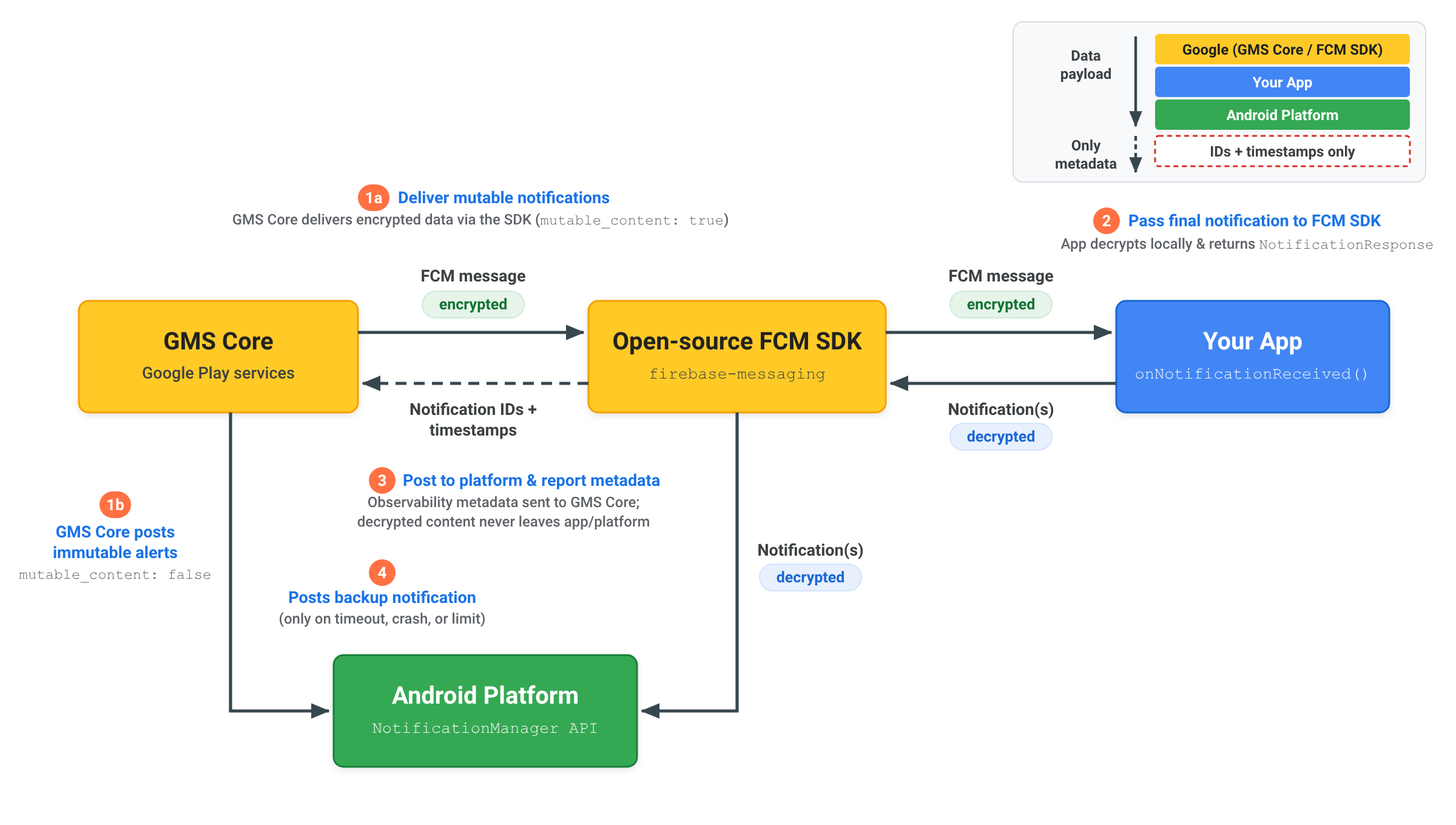 架构图，展示了 GMS Core、开源 FCM SDK、您的应用和 Android 平台 NotificationManager API 之间 4 步端到端加密通知传送流程。