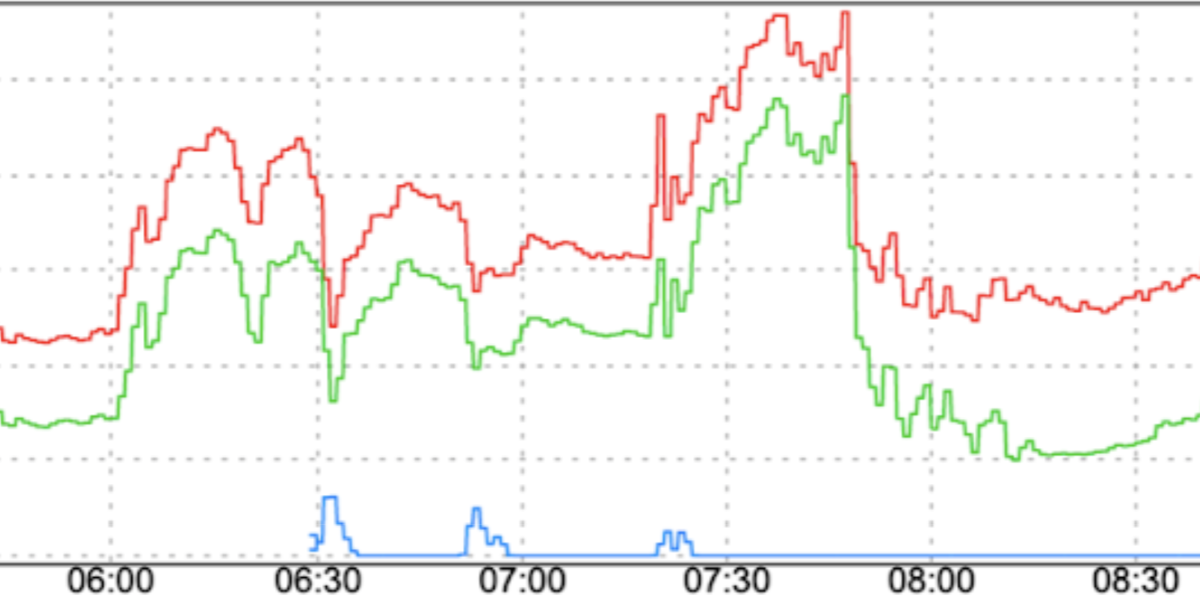 Un grafico a linee che mostra picchi in aumento.