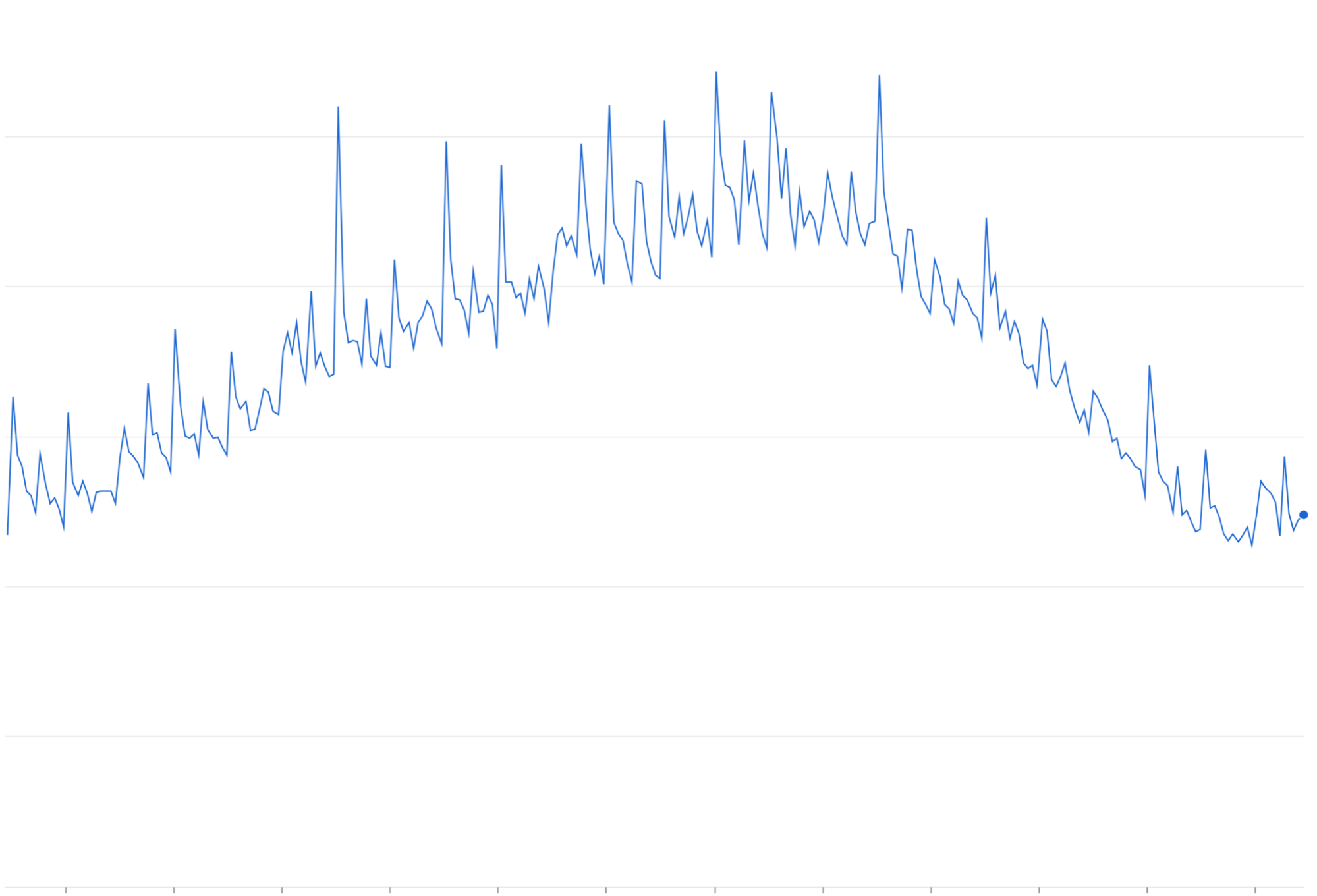 Un grafico a linee che mostra le tendenze relative ai picchi semiorari e quarti d&#39;ora.