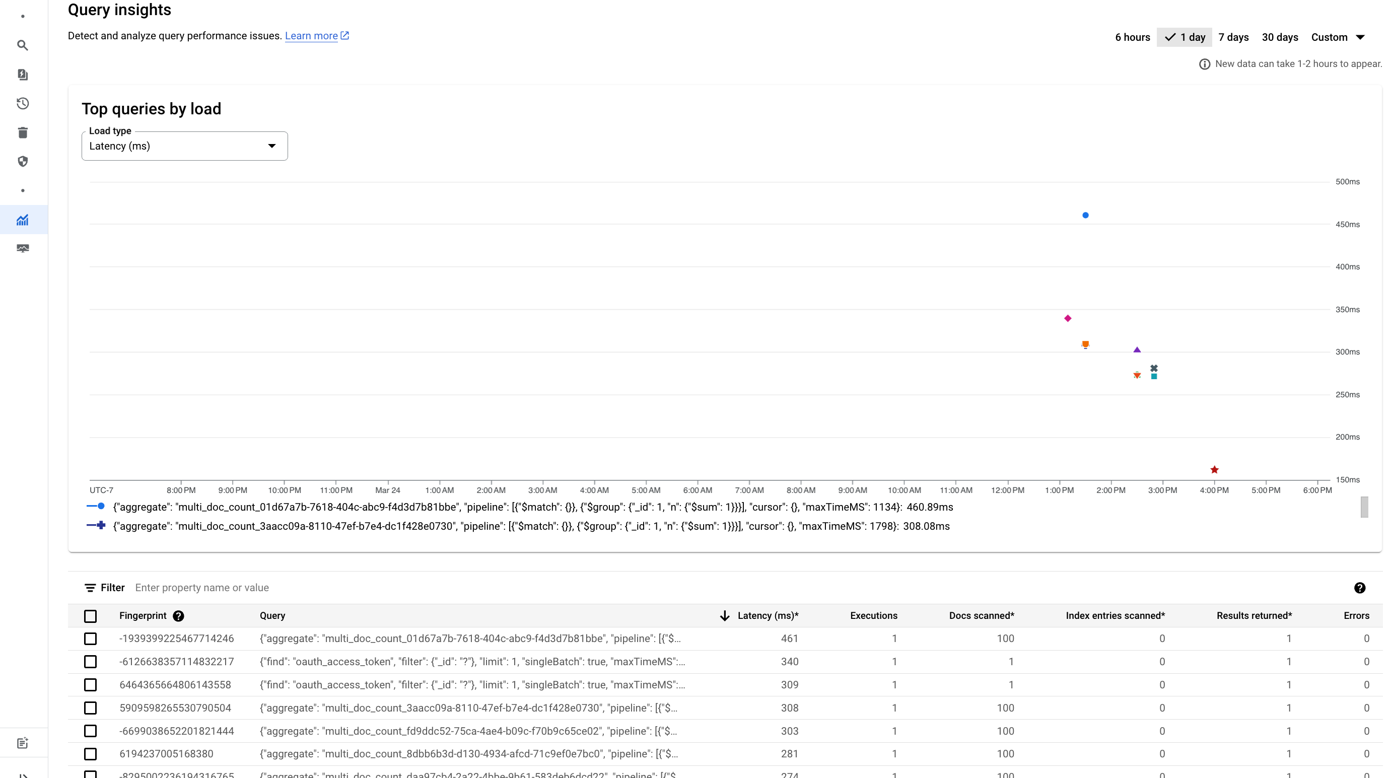 Google Cloud 控制台中与 MongoDB 兼容的 Cloud Firestore 数据库用量信息中心