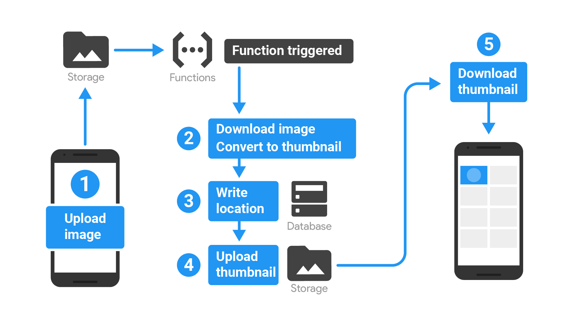 Diagramm, das den unten beschriebenen App-Ablauf zeigt