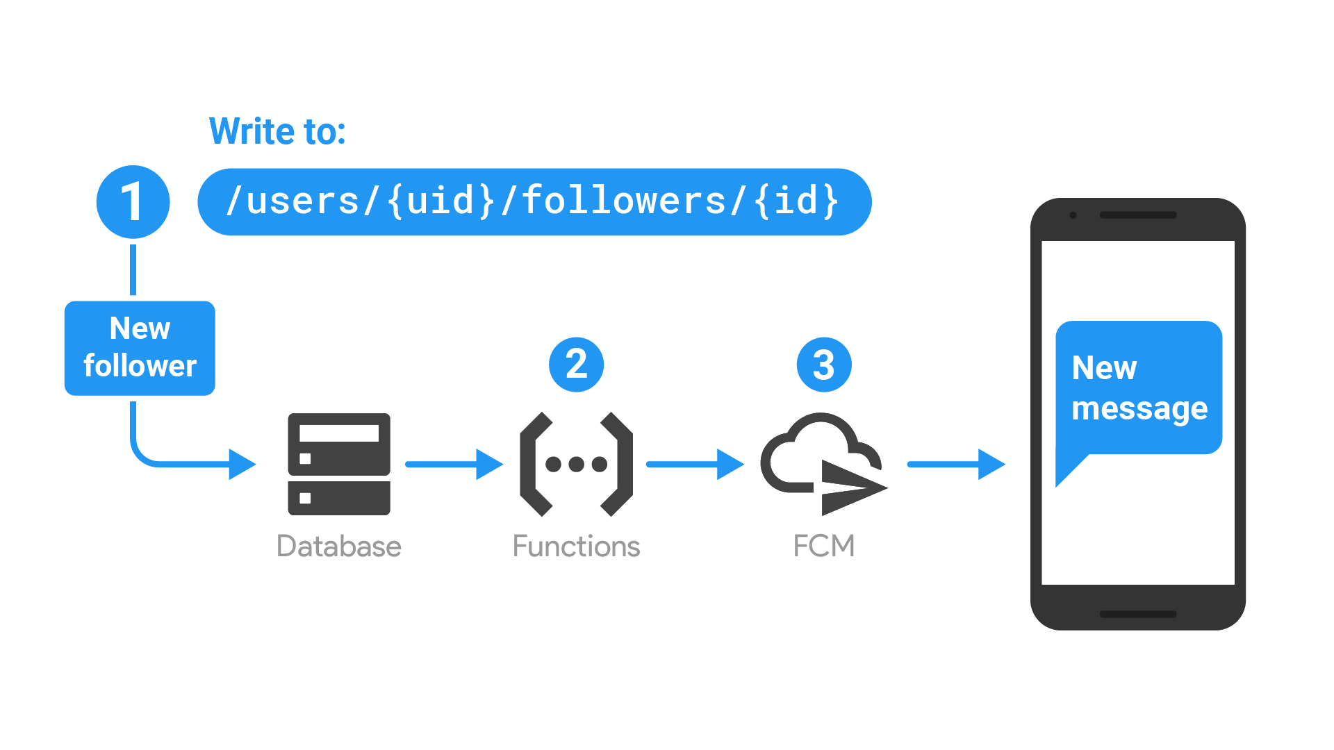 Схема, показывающая процесс работы приложения, описанный ниже.