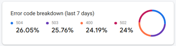 uma imagem do detalhamento do código de erro do Firebase Performance Monitoring