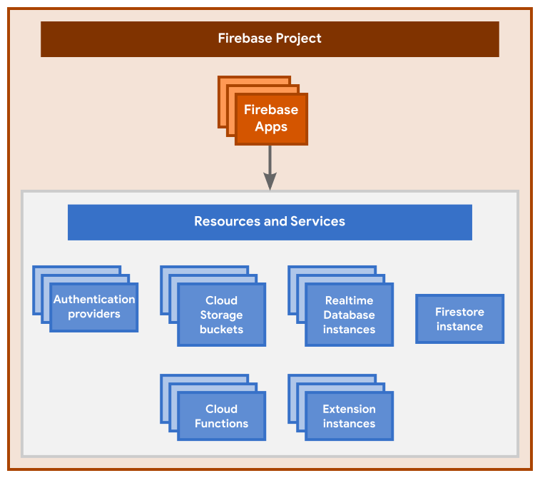 แผนภาพที่แสดงลําดับชั้นพื้นฐานของโปรเจ็กต์ Firebase ซึ่งรวมถึงโปรเจ็กต์ แอปที่ลงทะเบียน ทรัพยากร และบริการที่จัดสรร