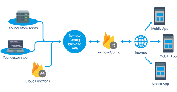 Schéma illustrant l&#39;interaction du backend Remote Config avec des outils et des serveurs personnalisés