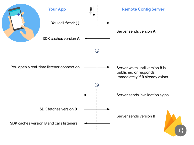 Client-Server-Workflow für Remote Config in Echtzeit